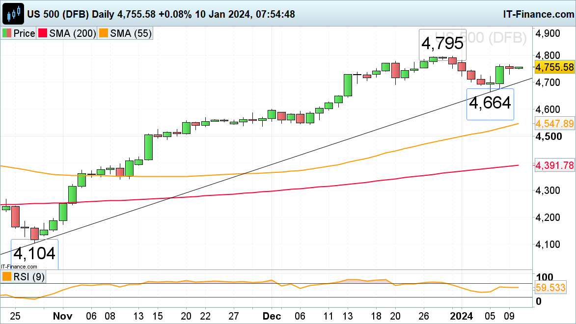 ​​​FTSE 100 and S&P 500 on Hold while Nikkei 225 Hits a 34 Year High