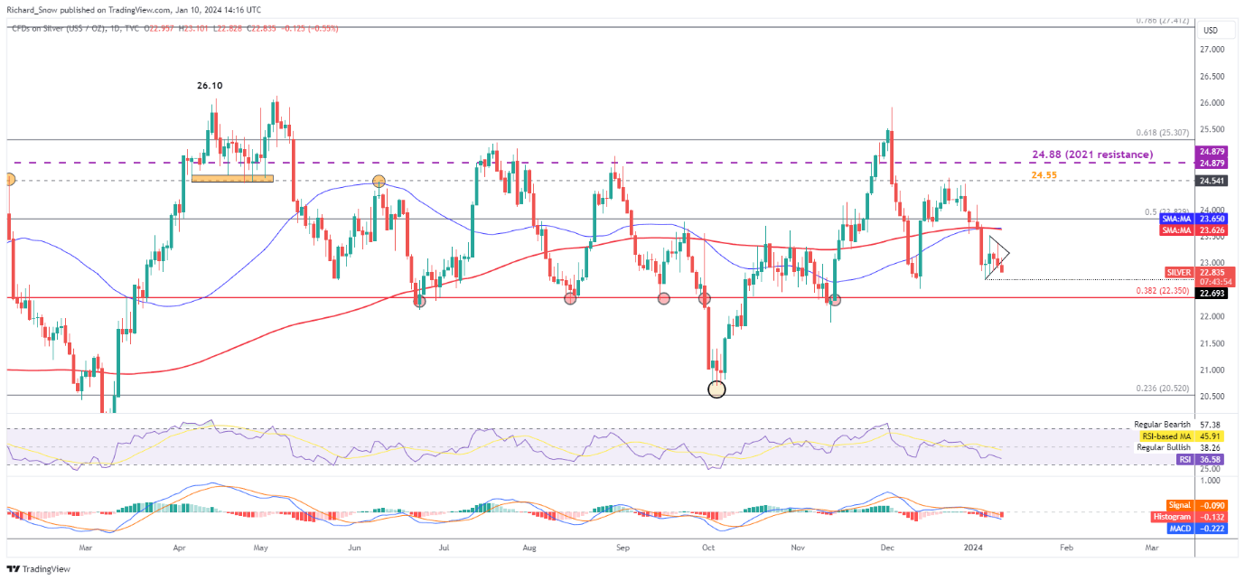 Gold, Silver Price Action Setups Ahead of US CPI