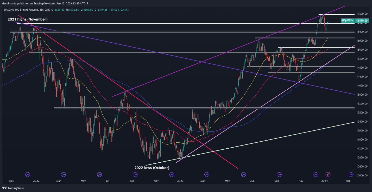 US Dollar, Yields Mixed Before US CPI, Setups on EUR/USD, GBP/USD, Nasdaq 100