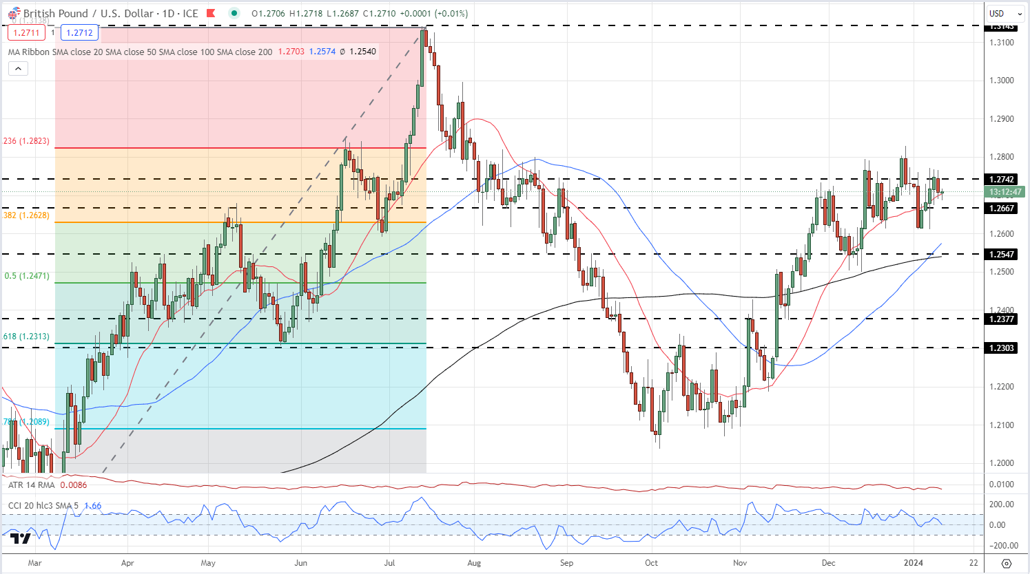 US Dollar (DXY) Latest: EUR/USD and GBP/USD on Hold Ahead of US CPI