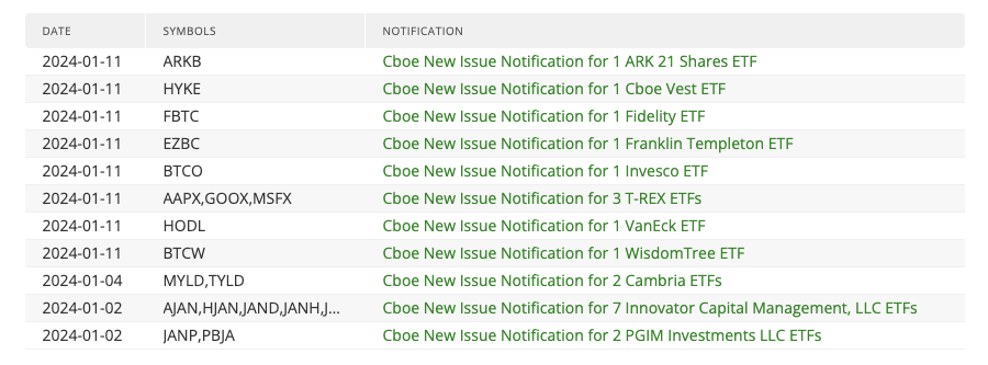 Cboe approves listing of spot Bitcoin ETFs from multiple asset managers