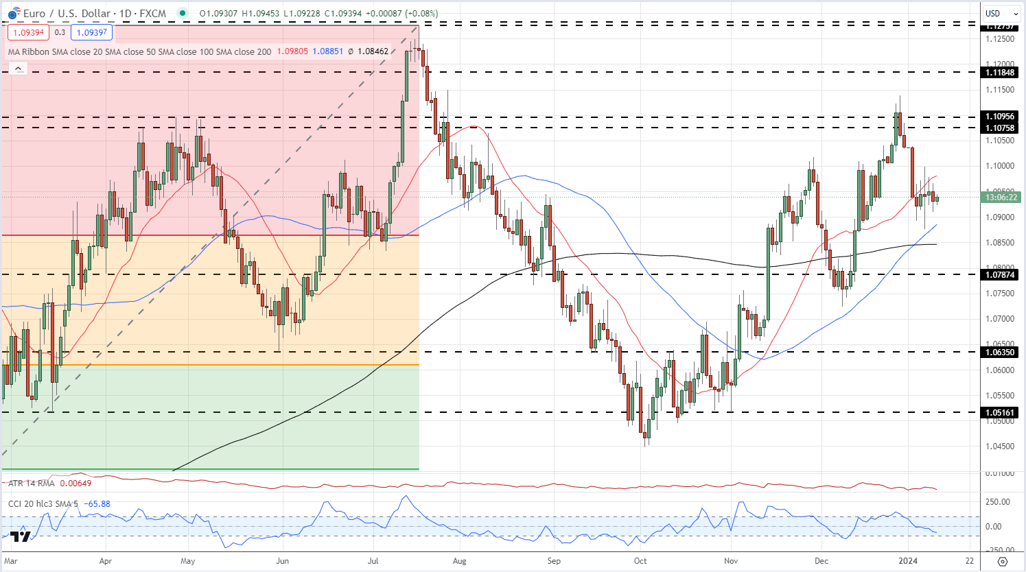 US Dollar (DXY) Latest: EUR/USD and GBP/USD on Hold Ahead of US CPI