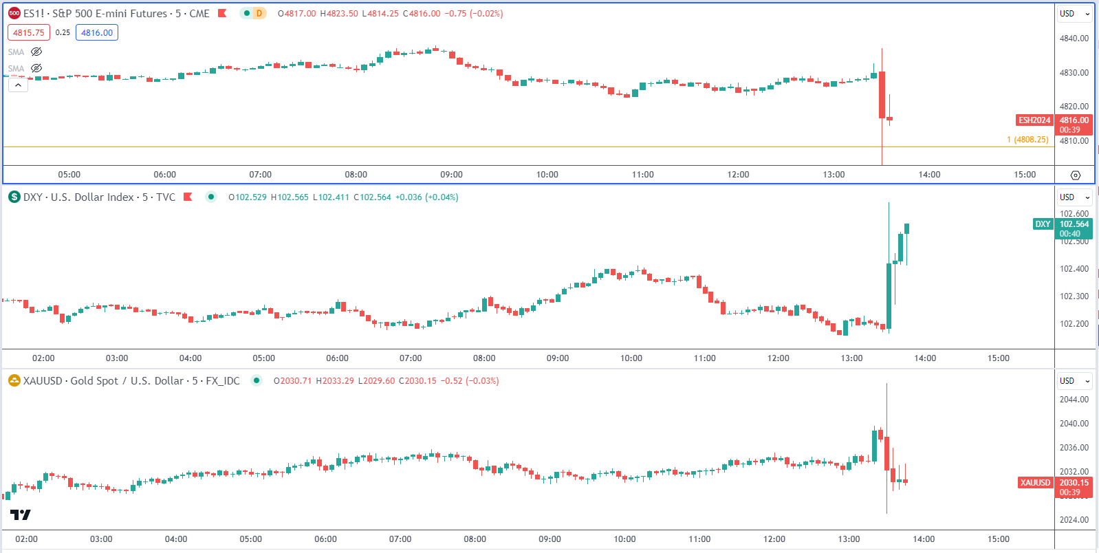 US Breaking News: Core and Headline CPI Rise – DXY, Gold Reaction