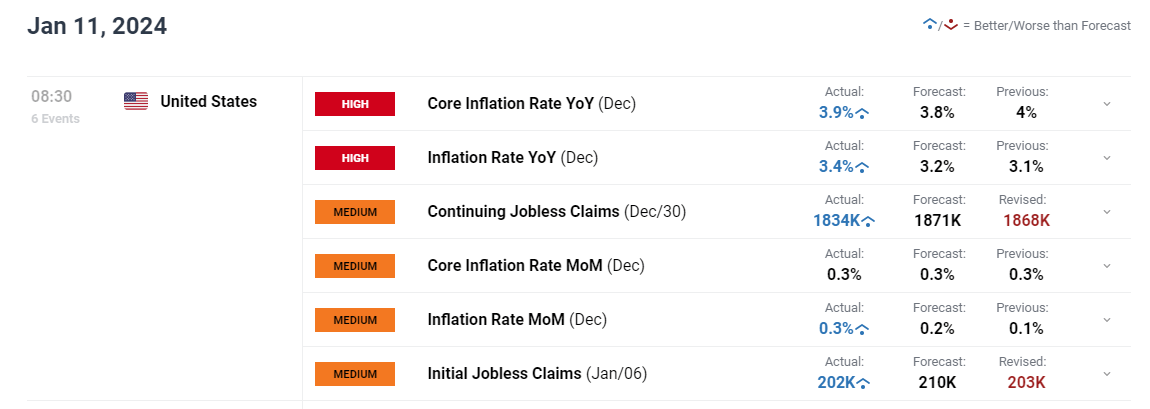 US Dollar Bid as Sticky CPI Poses Dilemma for Fed, Setups on EUR/USD, GBP/USD