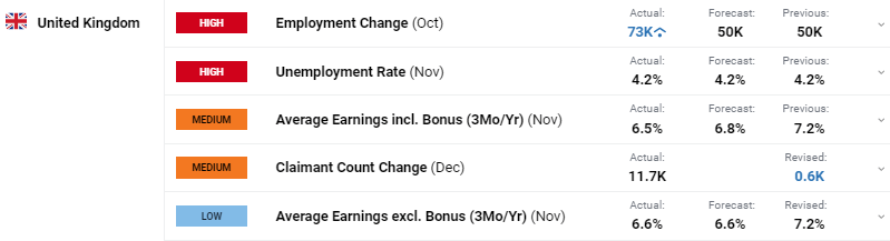 British Pound Update: GBP/USD Edges Lower After Jobs Data, USD Strength