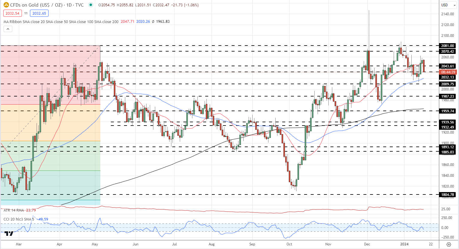 Gold Price (XAU/USD) Slipping Lower but Support Should Hold for Now