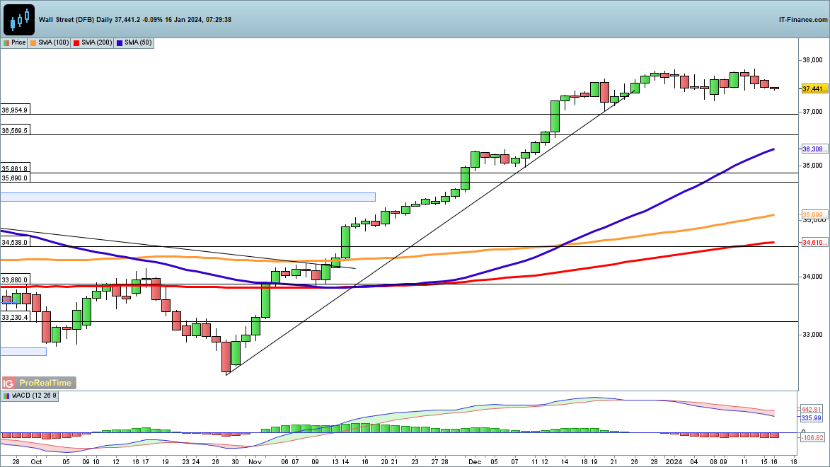 Dow & Nasdaq 100 edge lower while Hang Seng hits new 14-month low