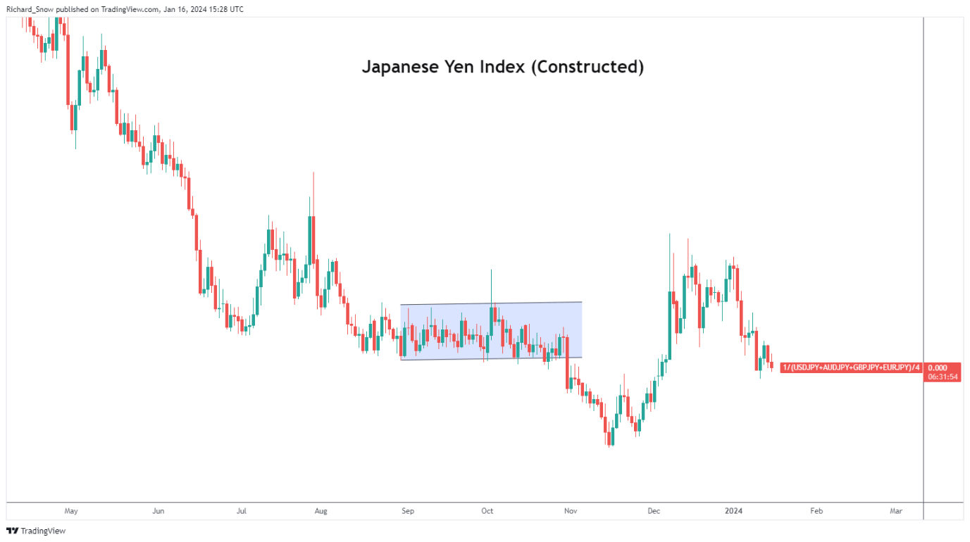 USD/JPY Advances Ahead of Japanese CPI and US Retail Sales Data