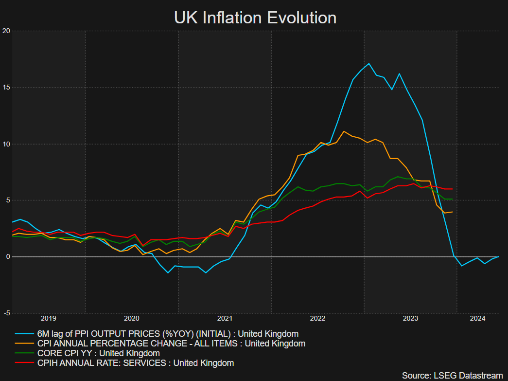 UK Breaking News: CPI Surprises to the Upside, Lifts Sterling