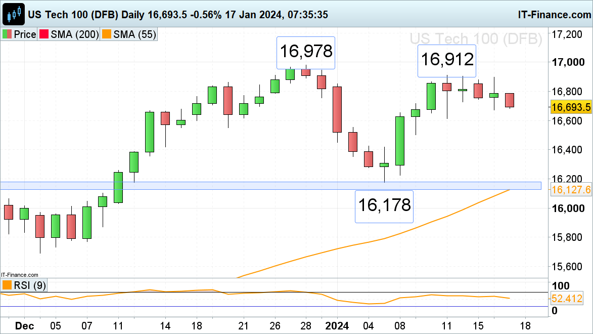 ​​​FTSE 100, DAX 40 and Nasdaq 100 Slide amid Pared Back Rate Cut Expectations