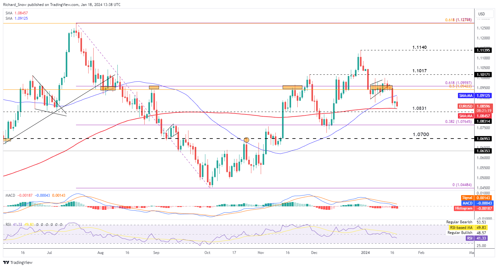 ECB Minutes Shift Focus to Wages: EUR/USD, EUR/GBP, EUR/JPY Setups