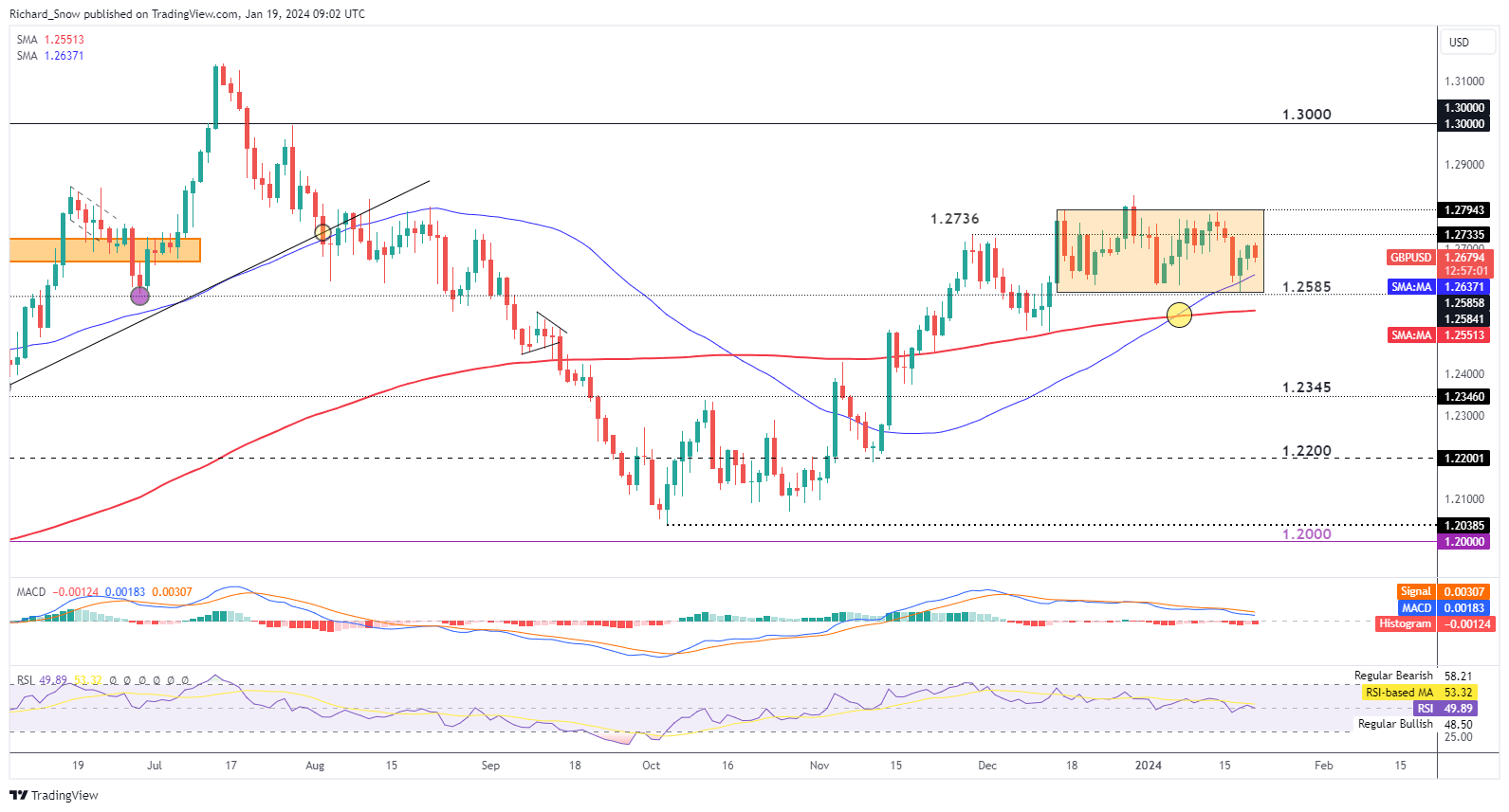 Pound Sterling Latest: UK Retail Sales Contracted in December, GBP/USD Drops