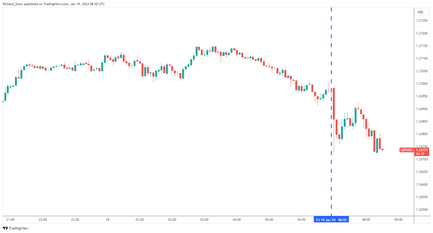 Pound Sterling Latest: UK Retail Sales Contracted in December, GBP/USD Drops