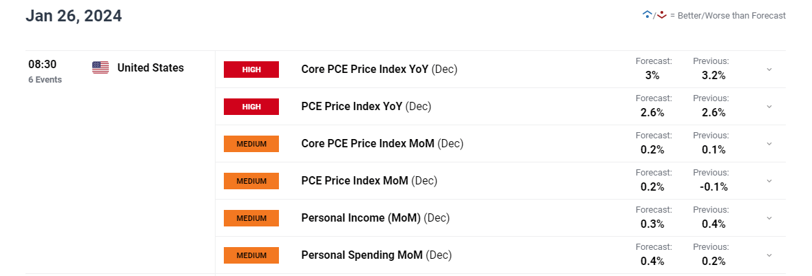 US Dollar Forecast: EUR/USD, USD/JPY, USD/CAD & AUD/USD's Path Tied to US PCE