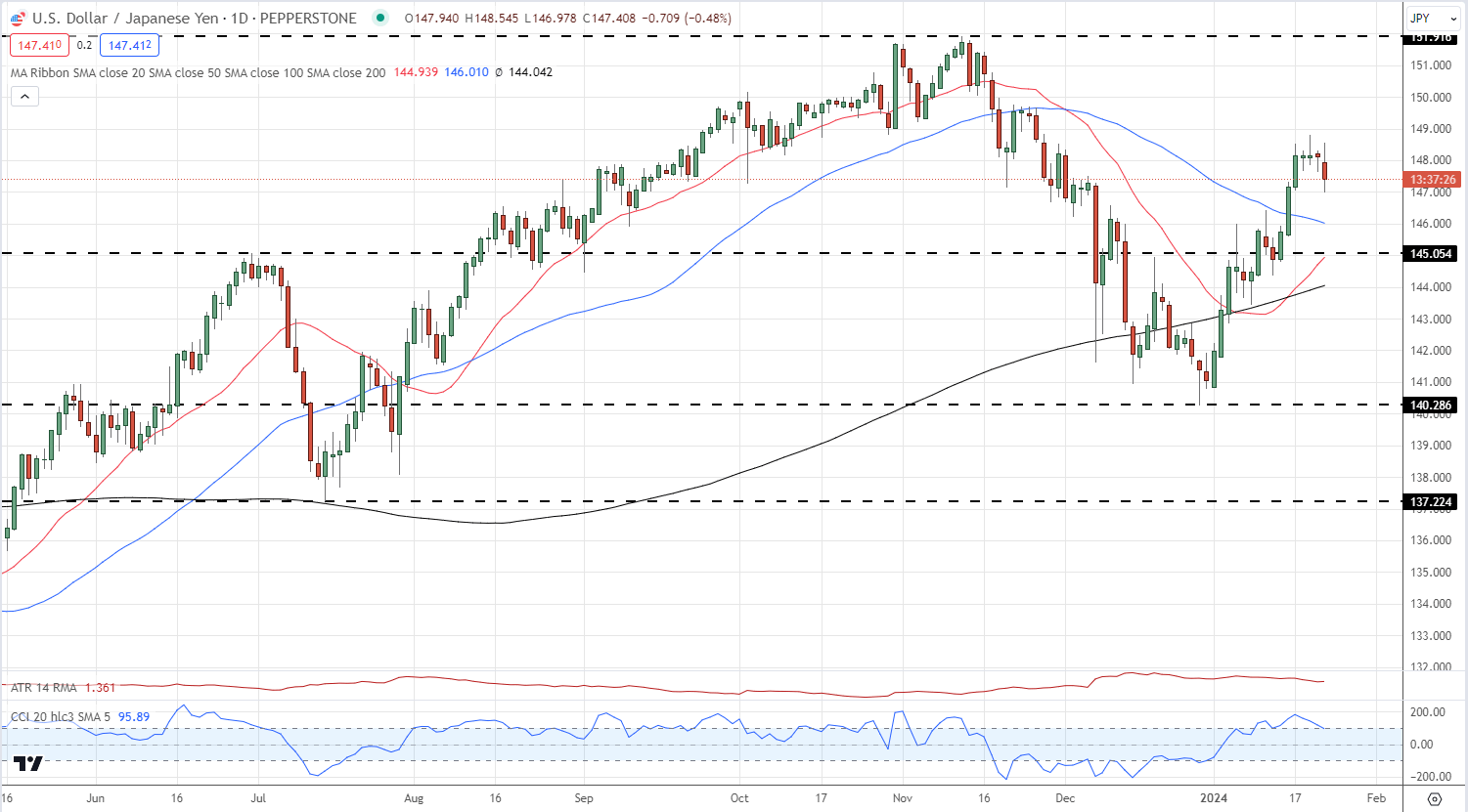 USD/JPY Slips Lower After BoJ Stands Pat but Hints on Improving Inflation Outlook