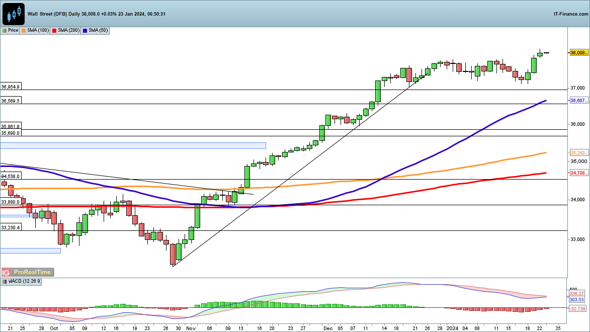 Dow and Nasdaq 100 at Record Highs, while the Russell 2000 Continues to Rebound