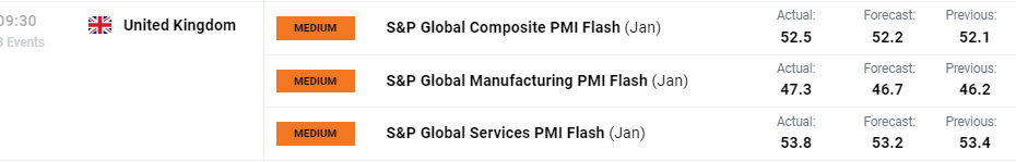 British Pound Rallies on Robust UK PMIs, GBP/USD and EUR/GBP Latest