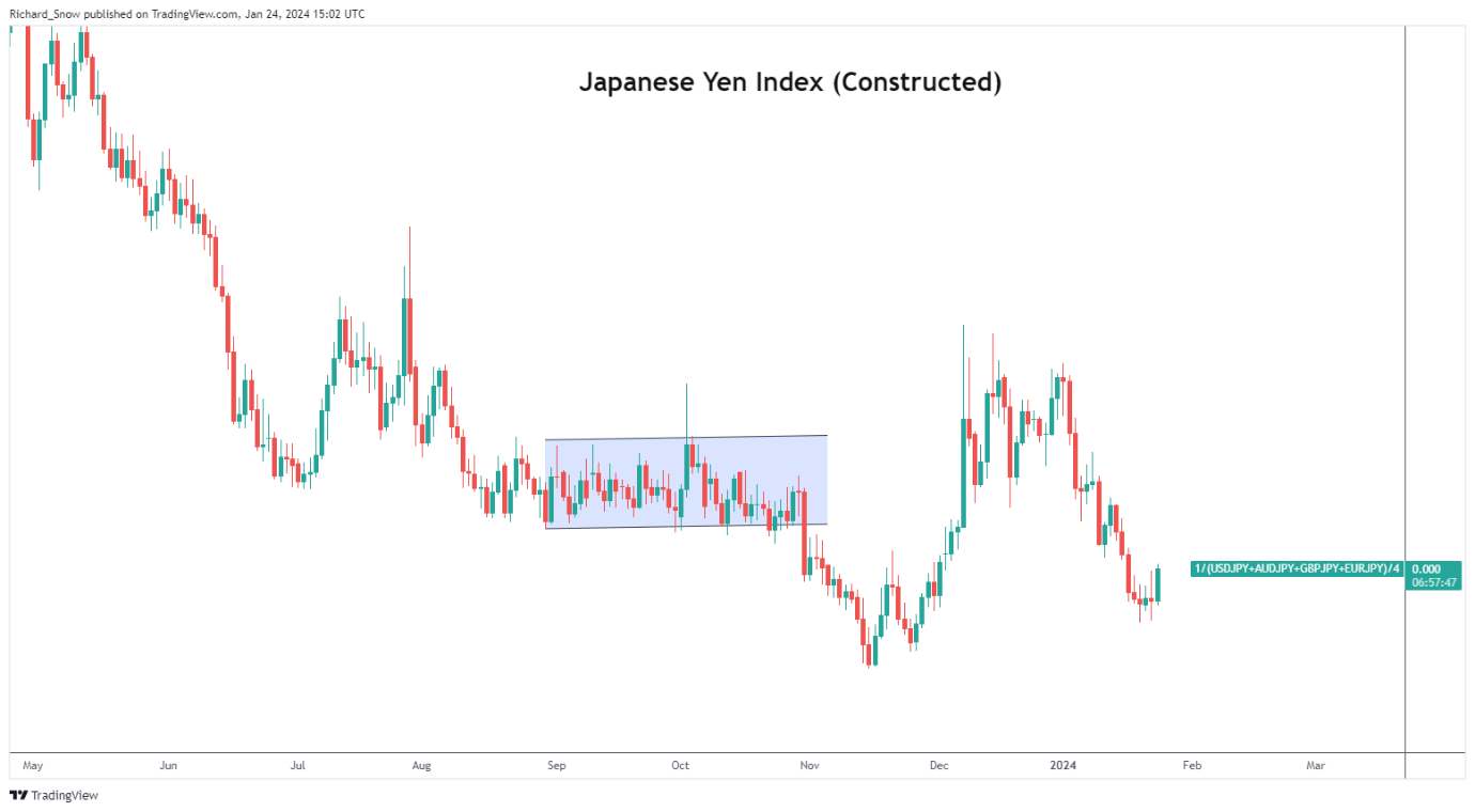 USD/JPY Price Update: Uptick in Japanese Government Bonds Lifts the Yen