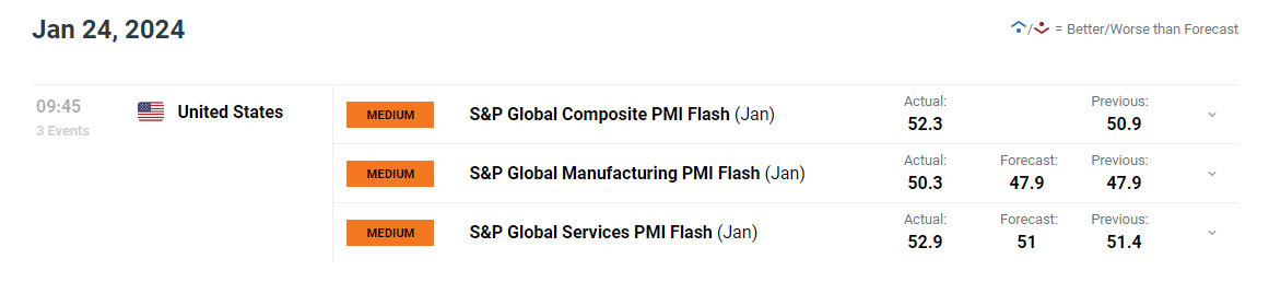 US Dollar Struggles Despite Better-than-Expected US PMI Data; GDP, PCE Next