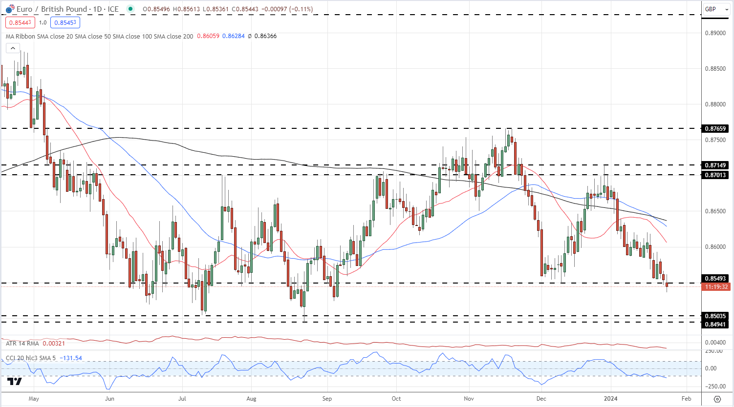 British Pound Rallies on Robust UK PMIs, GBP/USD and EUR/GBP Latest