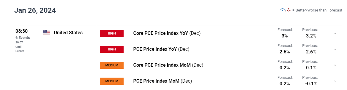 US Dollar Forecast: Core PCE to Set Tone, Setups on EUR/USD, GBP/USD and Gold