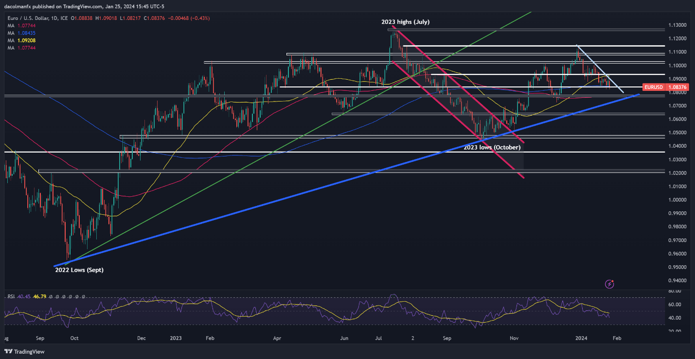 US Dollar Forecast: Core PCE to Set Tone, Setups on EUR/USD, GBP/USD and Gold