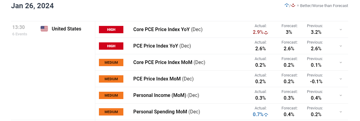 US Breaking News: PCE Reveals Steady Progress Towards Fed’s 2% Target