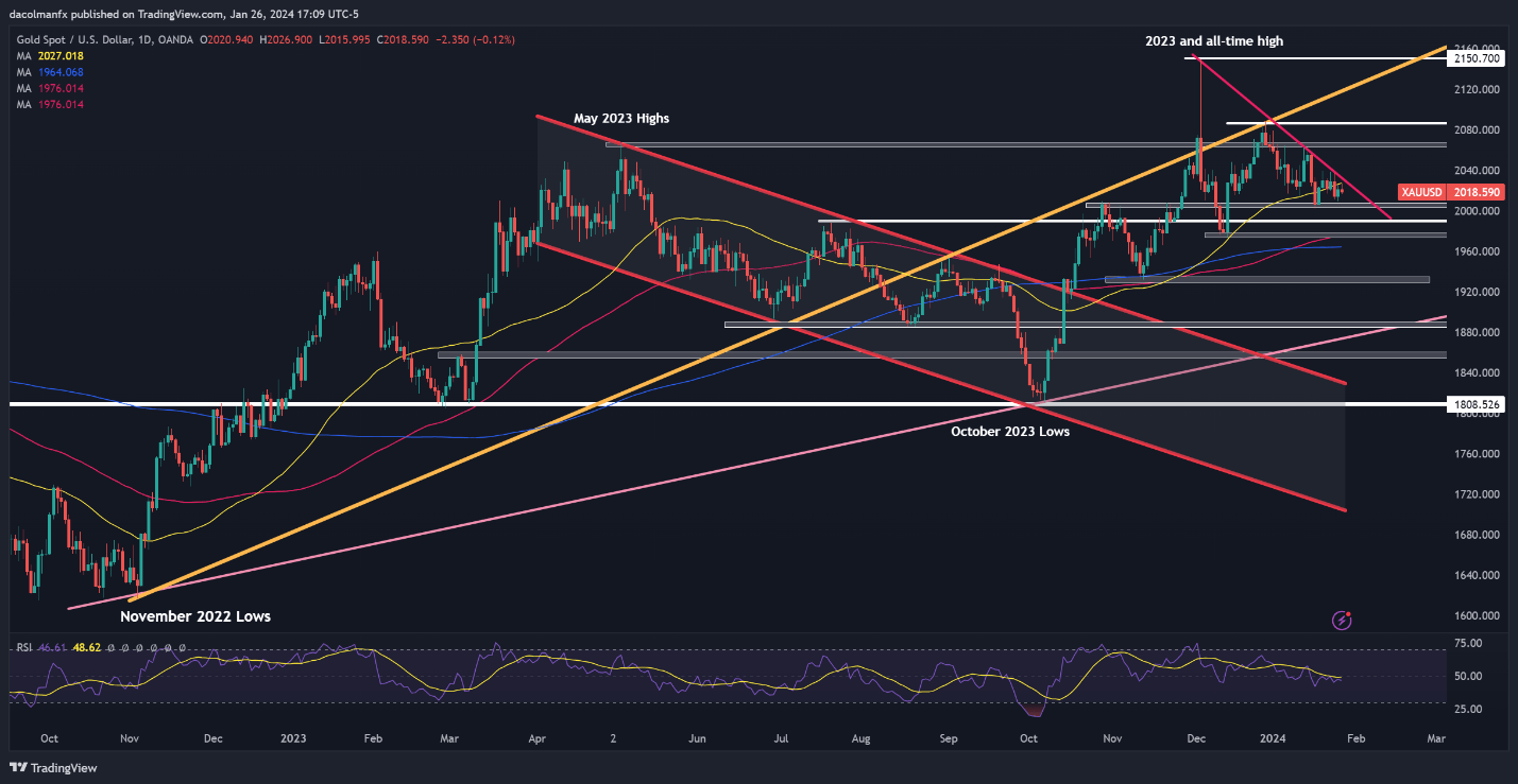 Gold Price Forecast: Fed Decision to Guide Trend, Critical Levels For XAU/USD