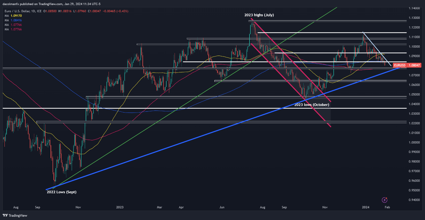 Euro Forecast: EUR/USD on Breakdown Watch Ahead of Fed Decision