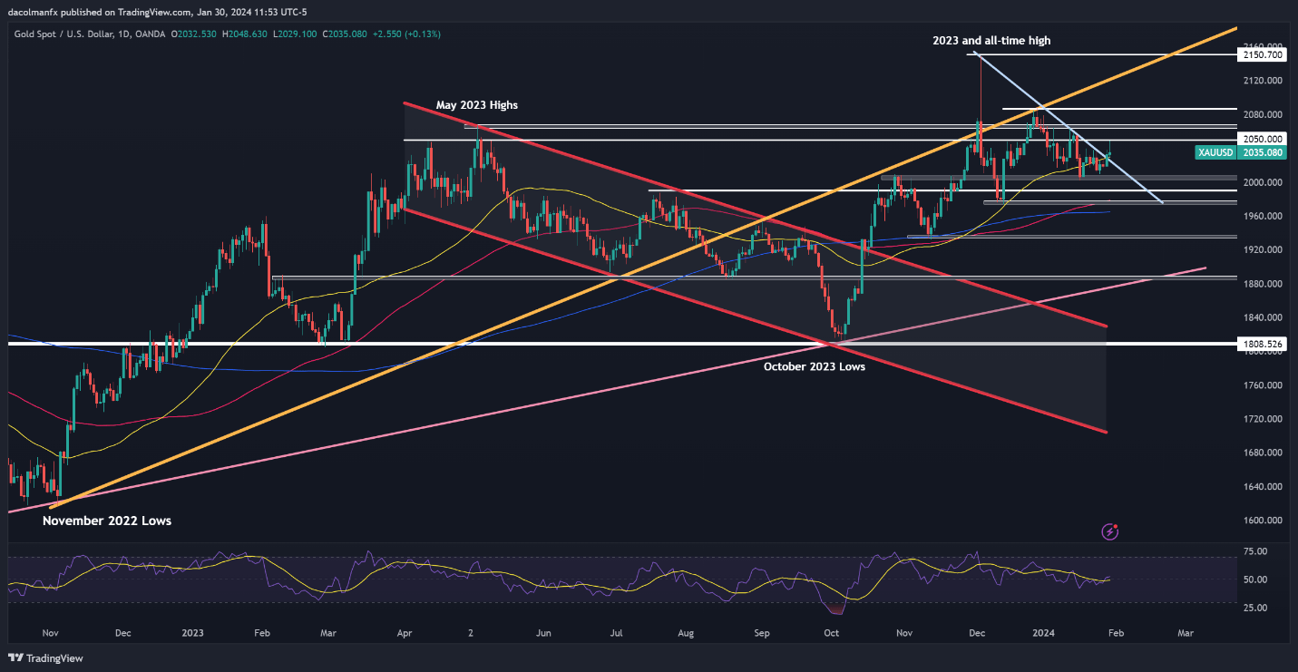 FOMC Preview – Price Action Setups on Gold, USD/JPY and Nasdaq 100