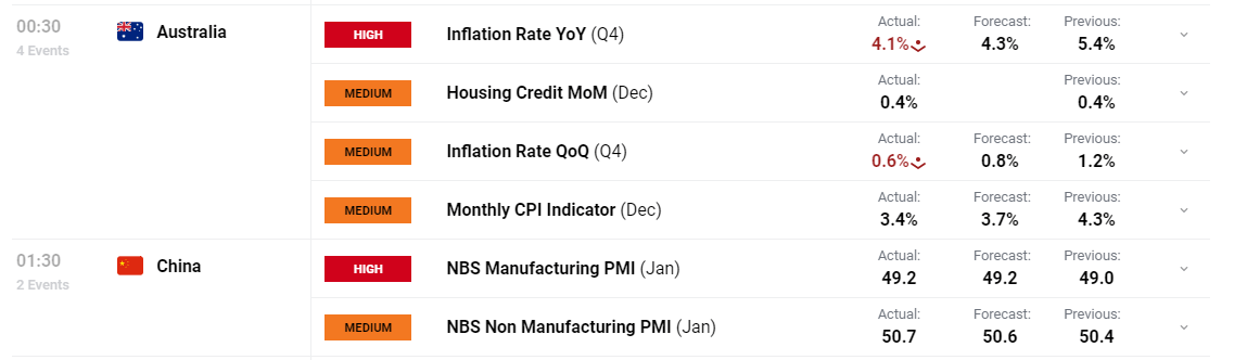 ASX Achieved a Record High after Cooler Aussie Inflation, AUD/USD Weaker