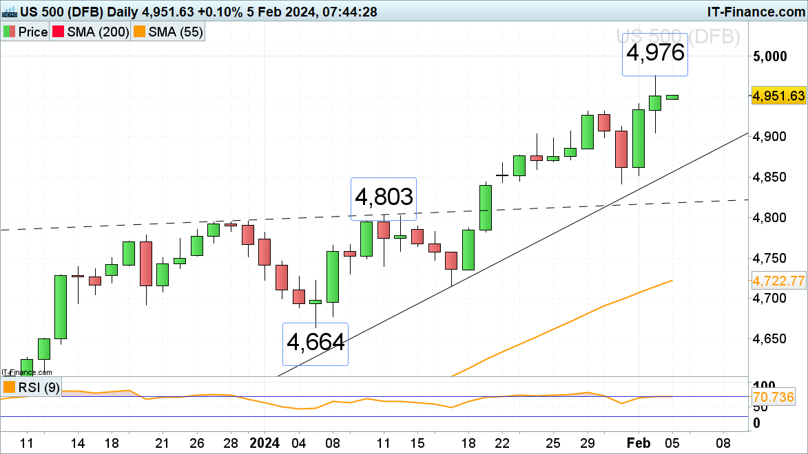 FTSE 100, DAX 40 side-lined while S&P 500 trades in record highs