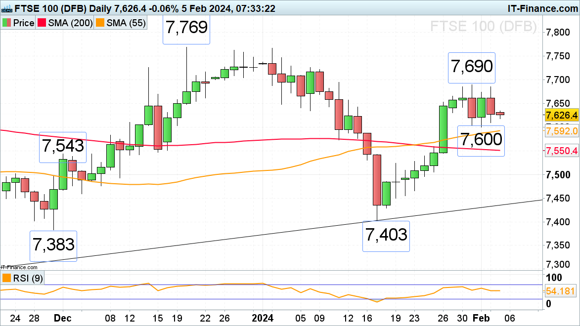 FTSE 100, DAX 40 side-lined while S&P 500 trades in record highs