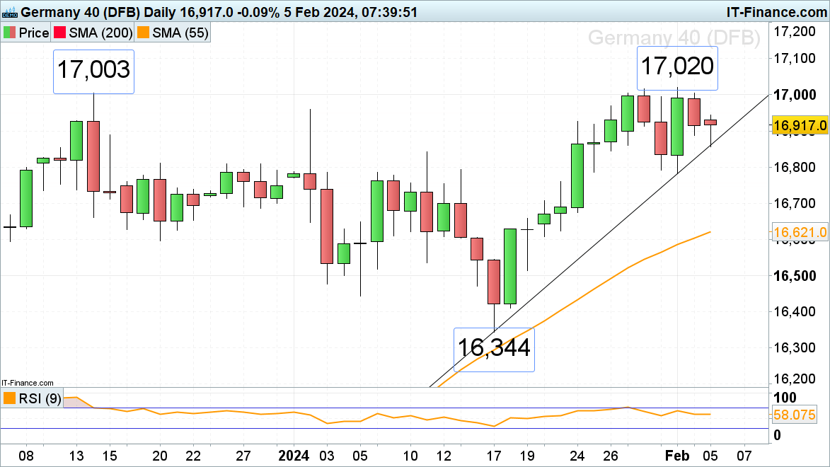 FTSE 100, DAX 40 side-lined while S&P 500 trades in record highs