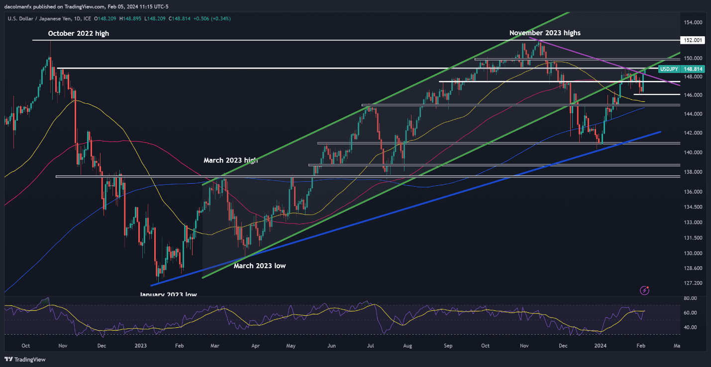 US Dollar Forecast: USD/JPY Attacks Resistance as EUR/USD & GBP/USD Break Down