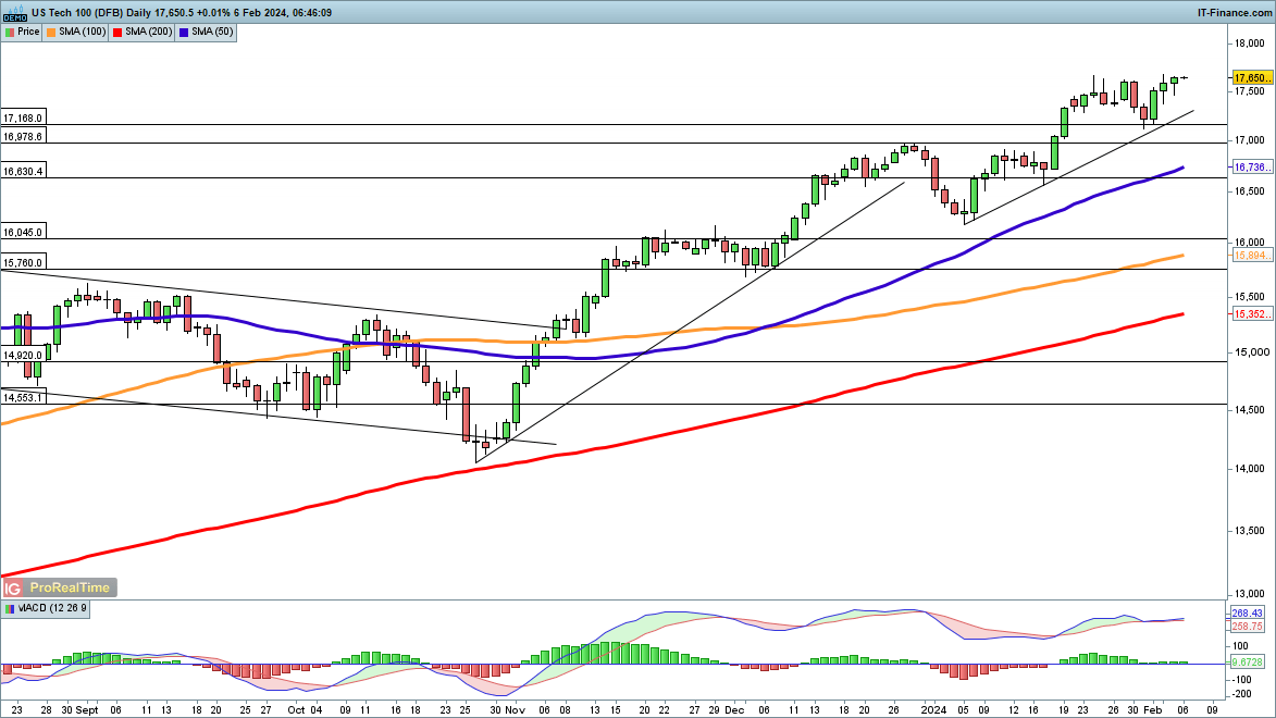 Dow Edges Lower and Nasdaq 100 Holds up, While Hang Seng Surges​