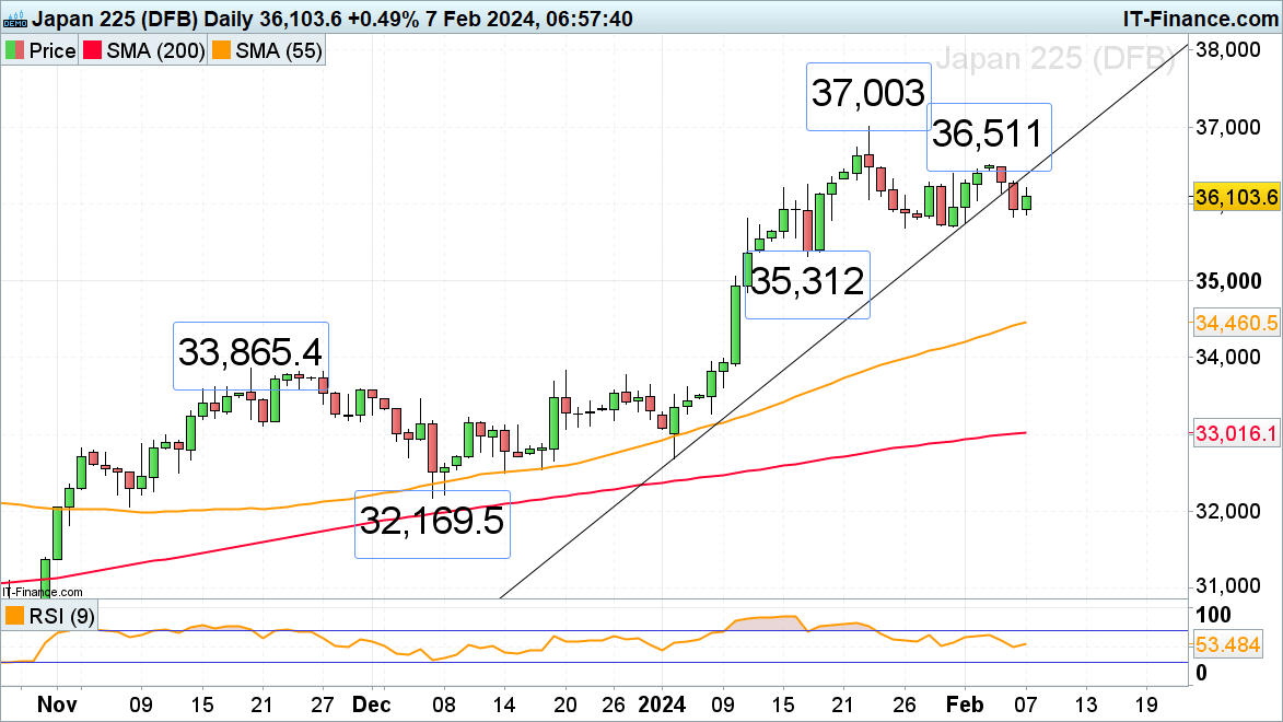 FTSE 100, CAC 40 Resume their Ascents but Nikkei 225 Stays Subdued