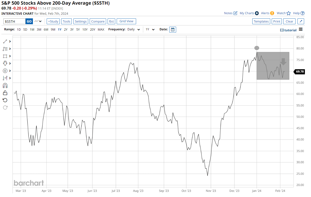 S&P 500: Why US Stocks May Not Feel the Love in February