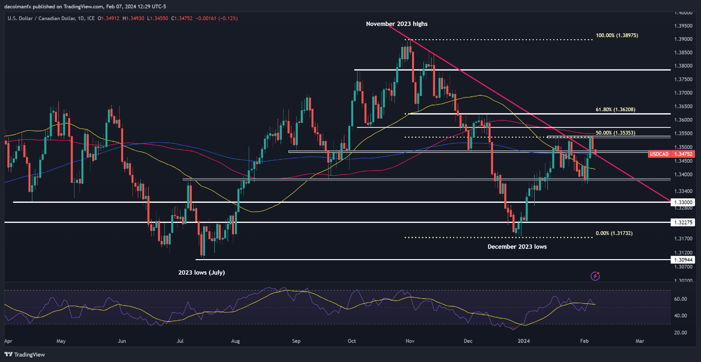 US Dollar Forecast: Seeking New Drivers; Setups on EUR/USD, USD/CAD, AUD/USD