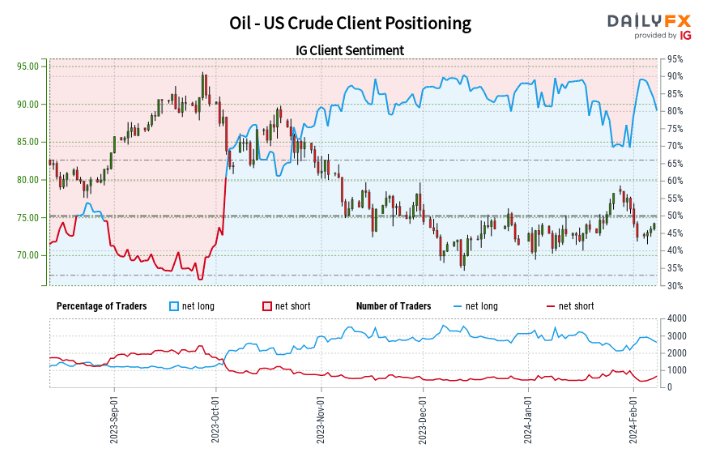 Oil Attempts Recovery with Key Level in Sight