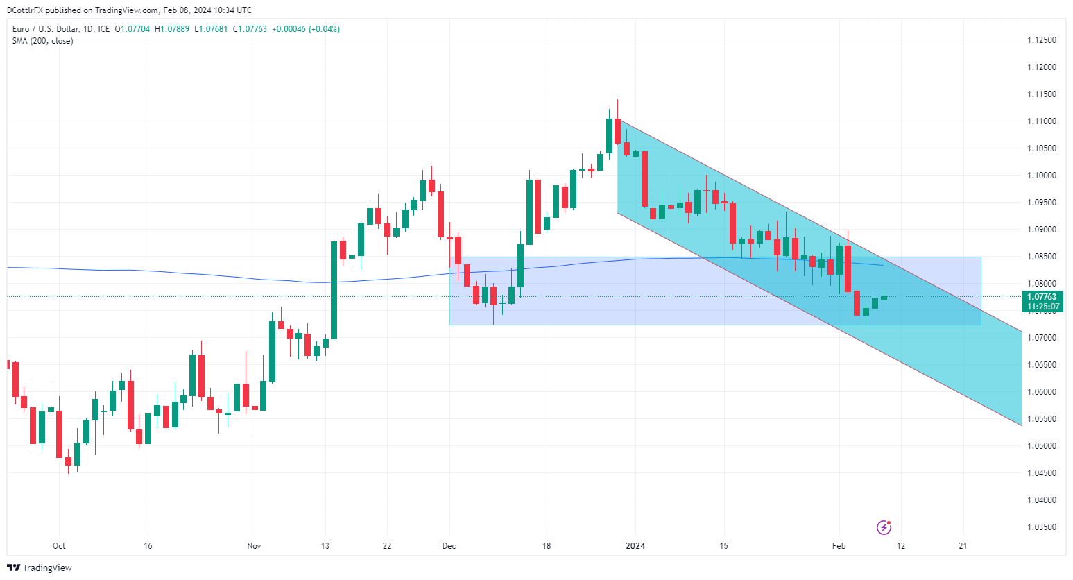 EUR/USD Edges Up Even As Fed Speakers Echo Powell, German Inflation Eyed