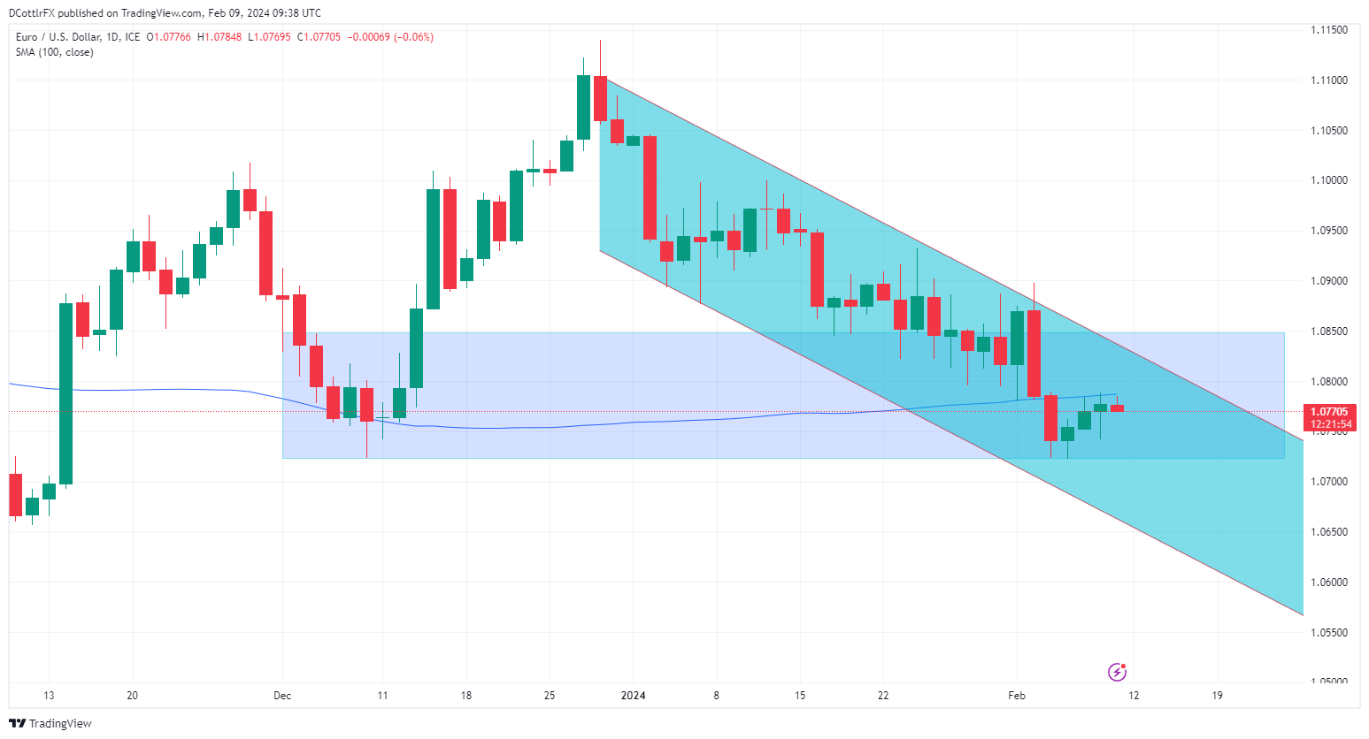 EURUSD Ticks Lower As Weaker German Inflation Confirmed, ECB Still In A Bind