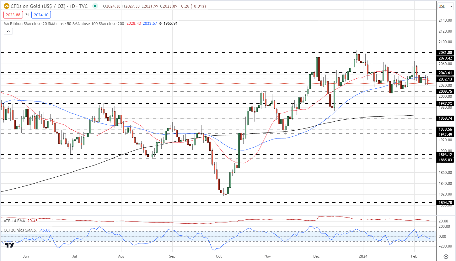 Gold (XAU/USD) Listless Ahead of US CPI, Bitcoin (BTC/USD) Probes Multi-Year High