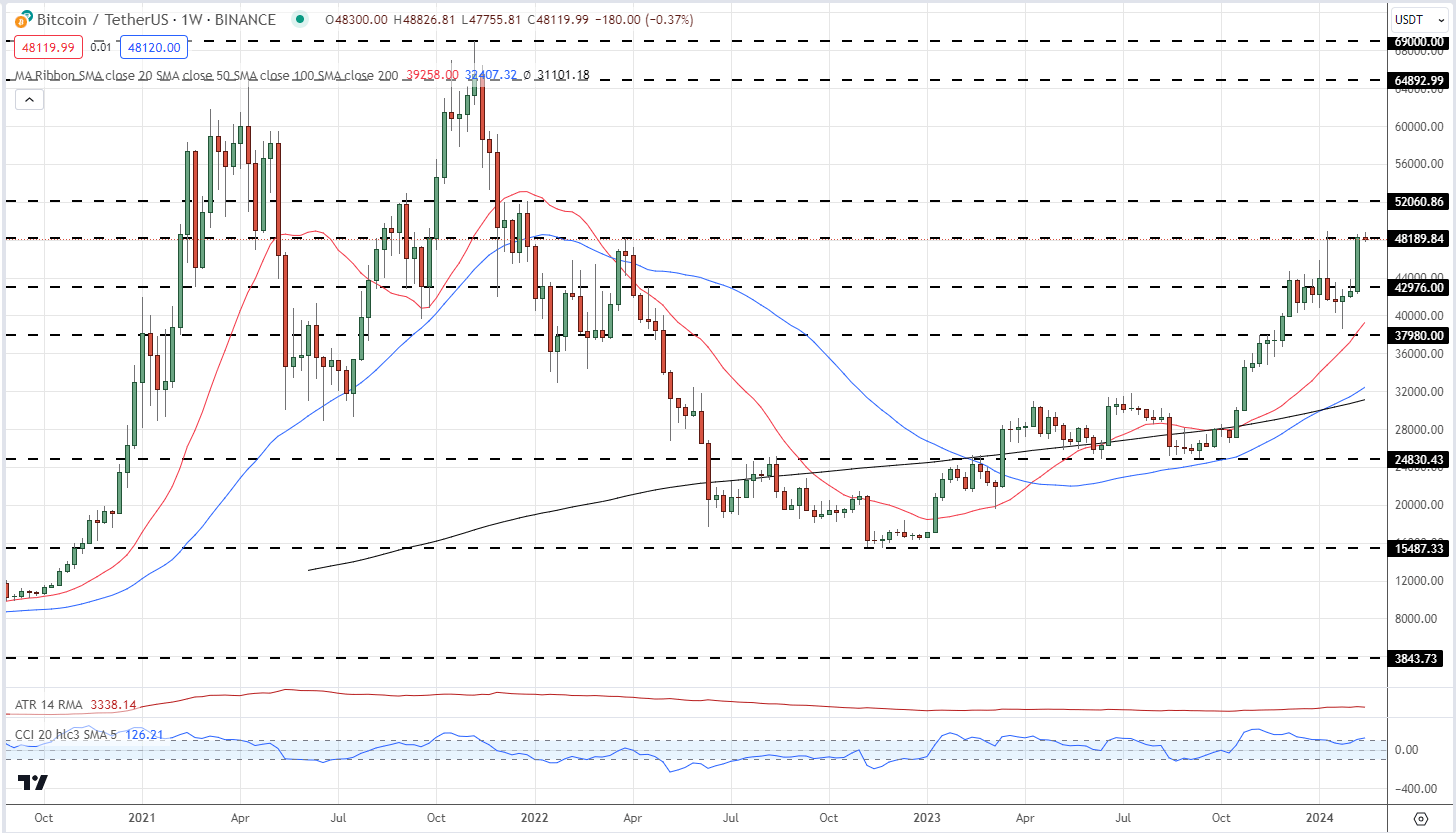 Gold (XAU/USD) Listless Ahead of US CPI, Bitcoin (BTC/USD) Probes Multi-Year High