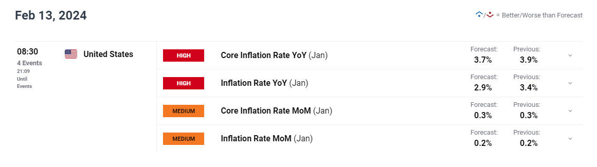 EUR/USD Forecast: US Inflation Data to Drive Market Sentiment, Breakdown in Play