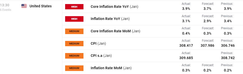 US Dollar Jumps on Stronger-Than-Expected Inflation Data, Gold Crumbles into Support