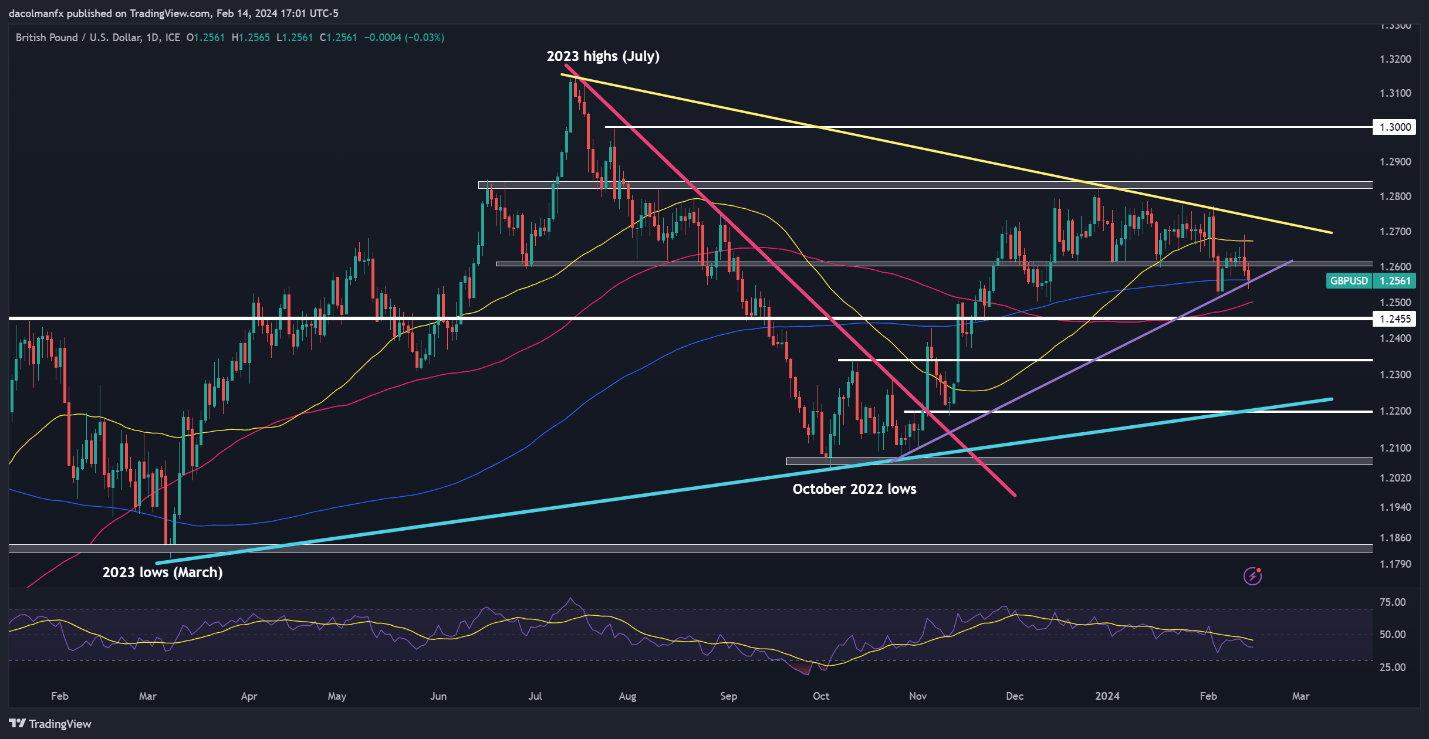 British Pound Outlook – Analysis & Setups on GBP/USD, EUR/GBP and GBP/JPY