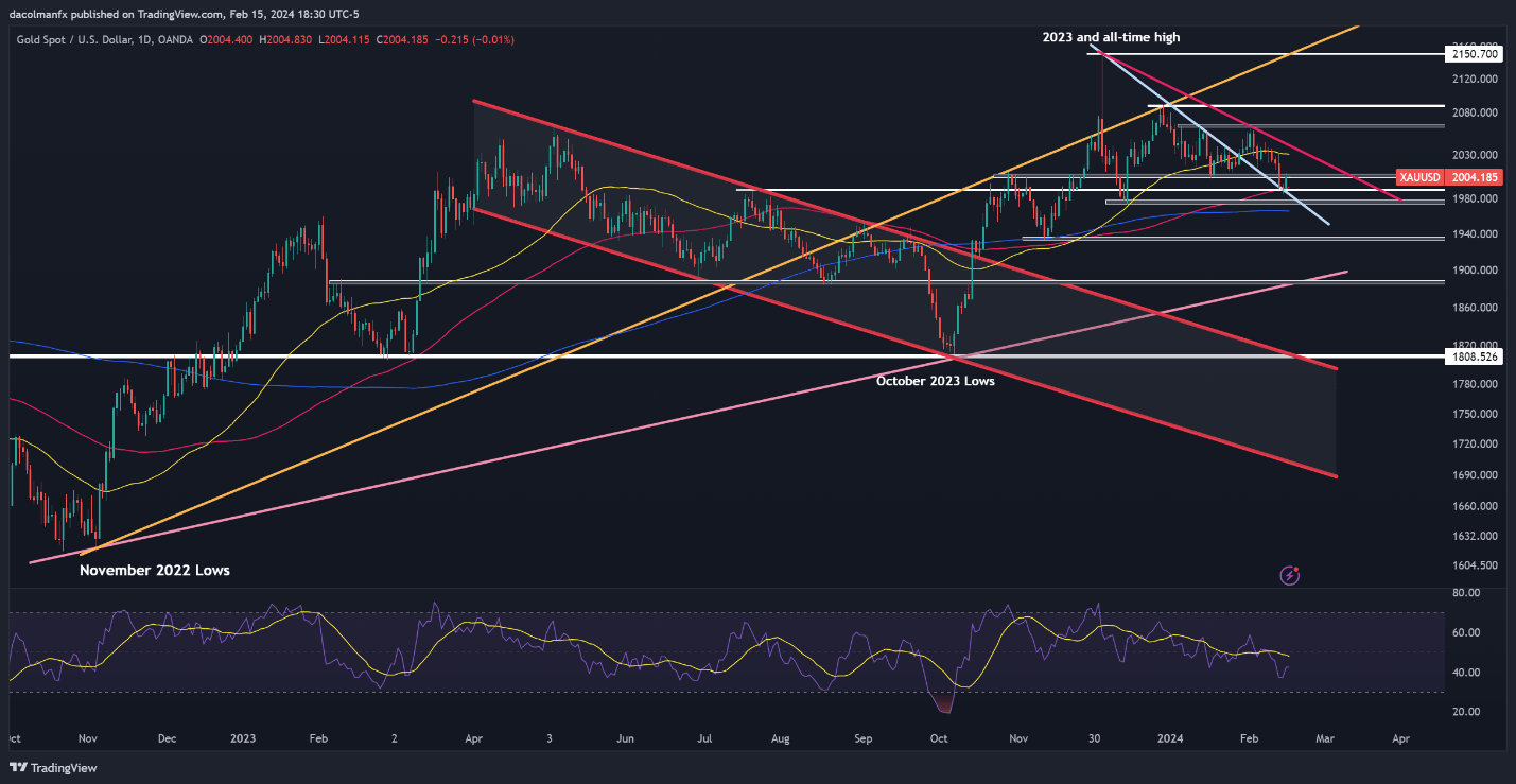 Gold Prices Bounce off Confluence Support, Markets Eye US PPI for Fed Cues