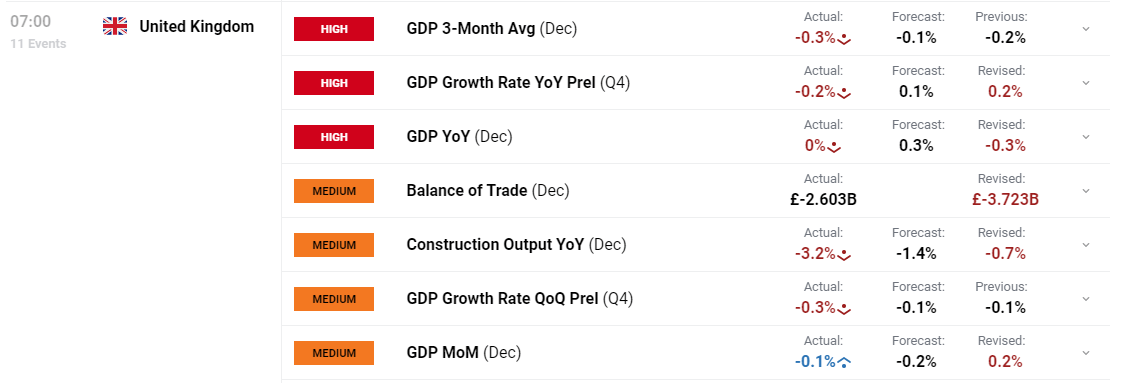 UK Recession Confirmed by Dismal Q4 GDP Data – GBP, FTSE Reaction