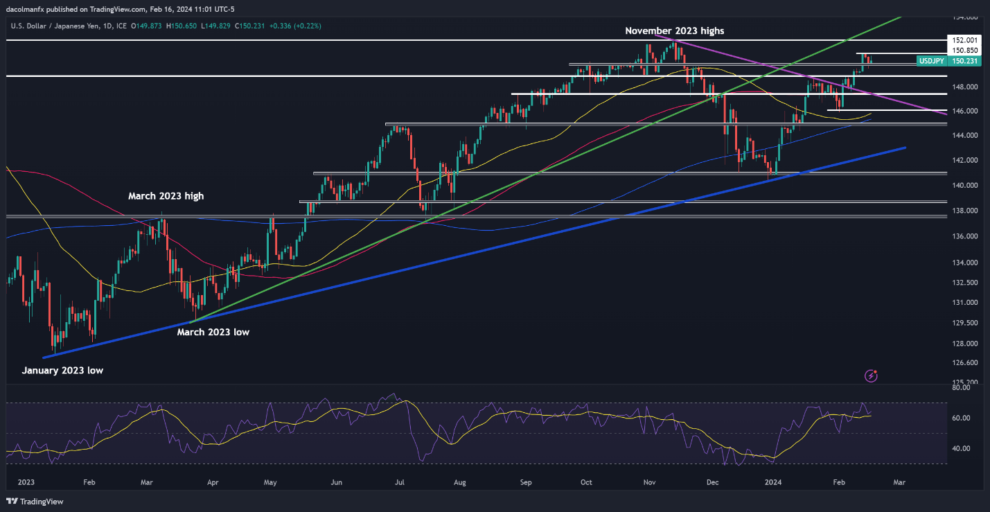 USD/JPY Gains on Hot US PPI but FX Intervention Chatter May Cap Upside